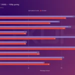 Biểu đồ so sánh hiệu năng chơi game 1080p của AMD RX 9060 XT và NVIDIA RTX 5060