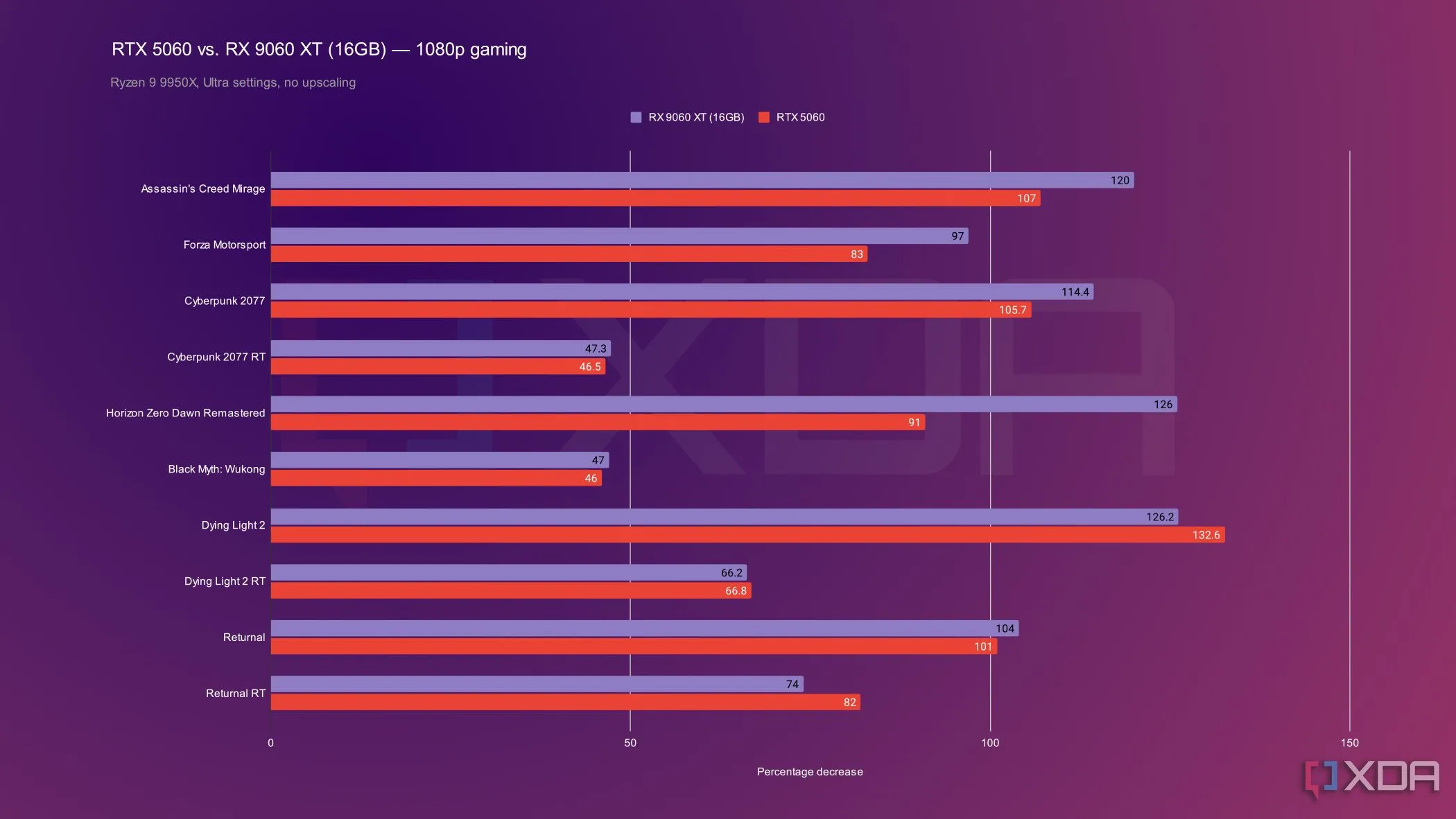 Biểu đồ so sánh hiệu năng chơi game 1080p của AMD RX 9060 XT và NVIDIA RTX 5060