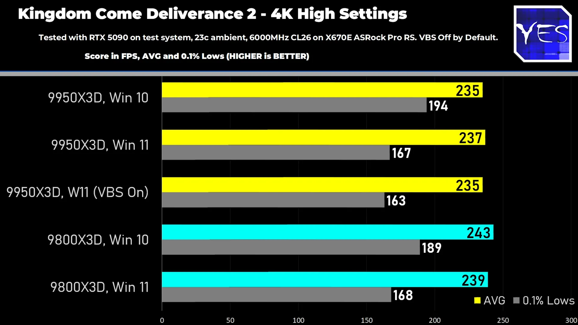 Biểu đồ so sánh hiệu năng chơi game của CPU Ryzen 9 9950X3D trên Windows 10 và Windows 11 trong Kingdom Come Deliverance 2.