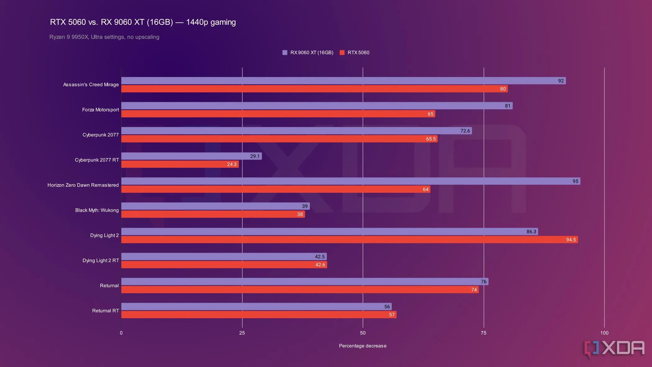 Biểu đồ thể hiện hiệu năng chơi game 1440p của RX 9060 XT vượt trội hơn RTX 5060 nhờ dung lượng VRAM lớn