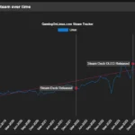 Biểu đồ thể hiện tỷ lệ người dùng Linux trên nền tảng Steam đã tăng trưởng đáng kể qua các năm