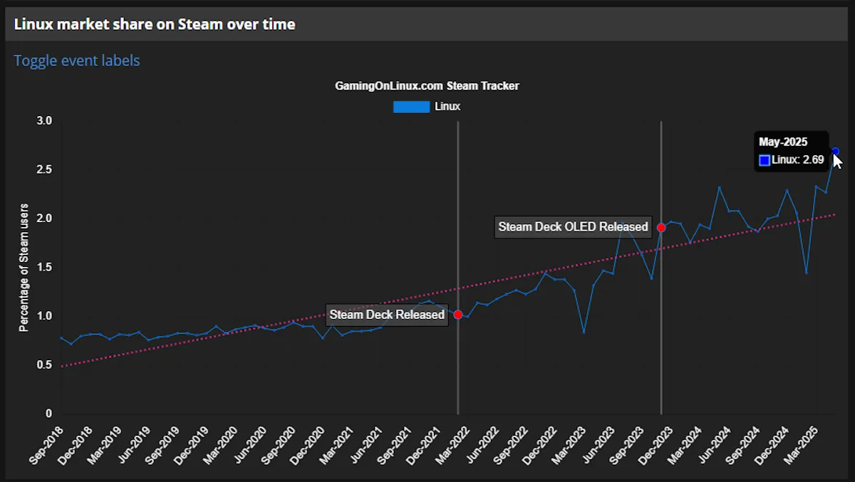 Biểu đồ thể hiện tỷ lệ người dùng Linux trên nền tảng Steam đã tăng trưởng đáng kể qua các năm