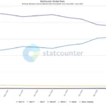 Biểu đồ thị phần Windows 10 và Windows 11 từ StatCounter cho thấy sự thay đổi về lượng người dùng theo tháng.