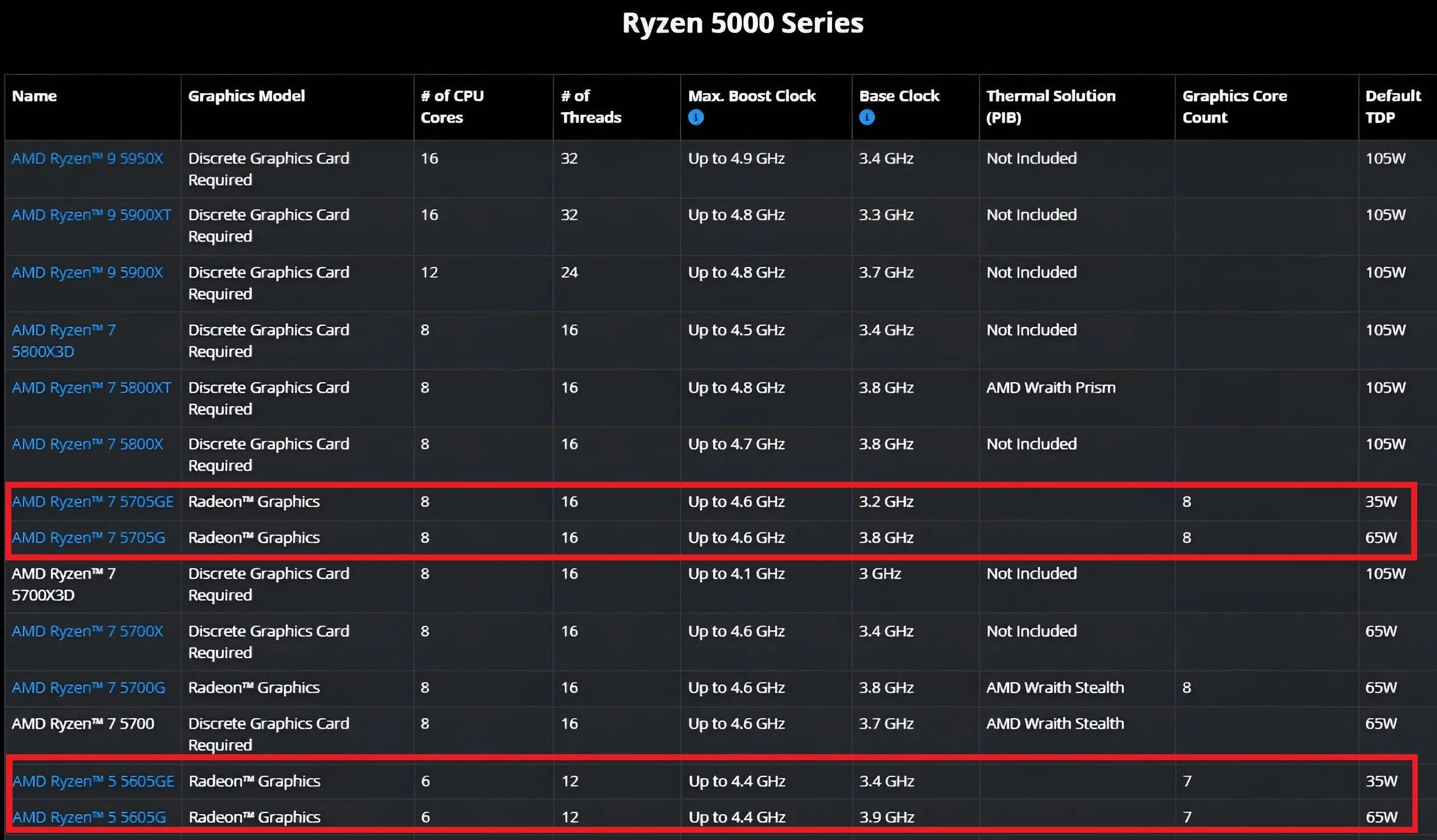 Các bộ xử lý AMD Ryzen 5000 series nổi bật APU Ryzen 5005G và 5005GE mới nhất