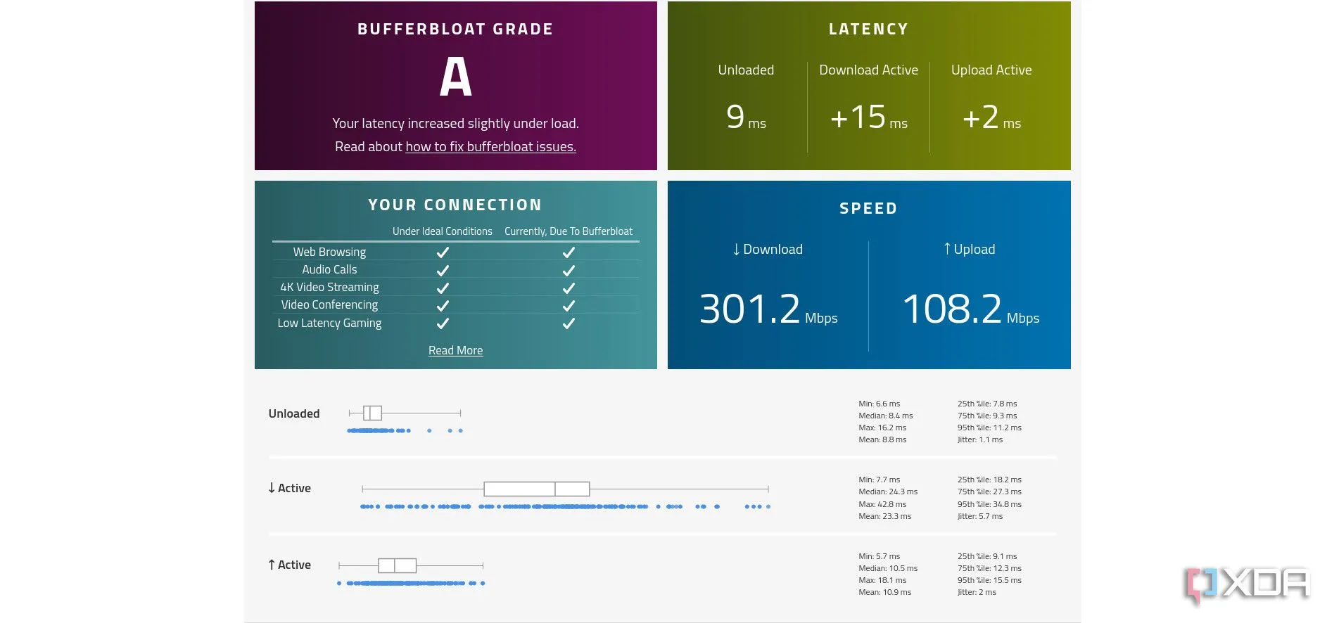 Kết quả kiểm tra Bufferbloat trên Waveform sau khi áp dụng Traffic Shaping trong OPNsense, cho thấy sự cải thiện đáng kể về độ trễ